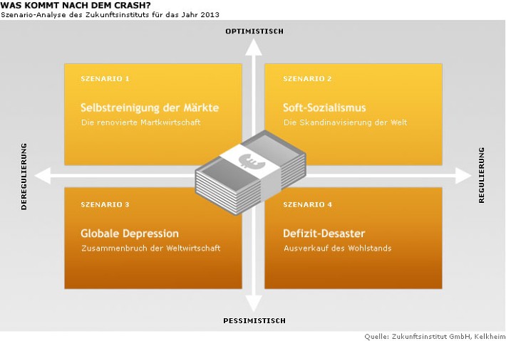 Grafik: Horx - vier Zukunftsszenarien