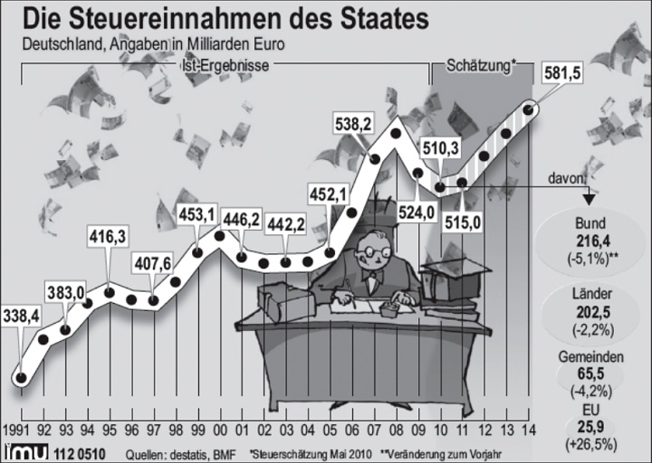 Statistik der Steuereinnahmen